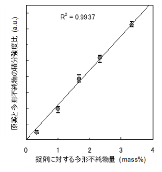 B-XRD1023 - 透過X線回折法による 錠剤中の多形不純物の定量分析 B-XRD1023 - 透過X線回折法による 錠剤中の多形不純物の定量分析